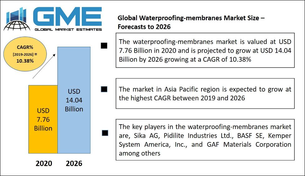 Waterproofing-membranes Market